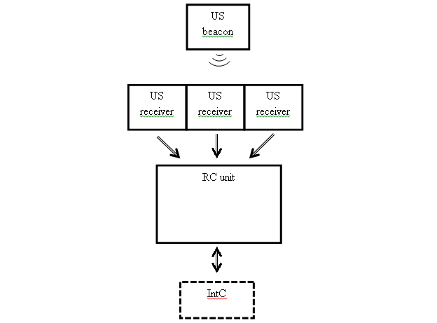 The structure of follow-me used for remote operation of hybrid electric vehicle.