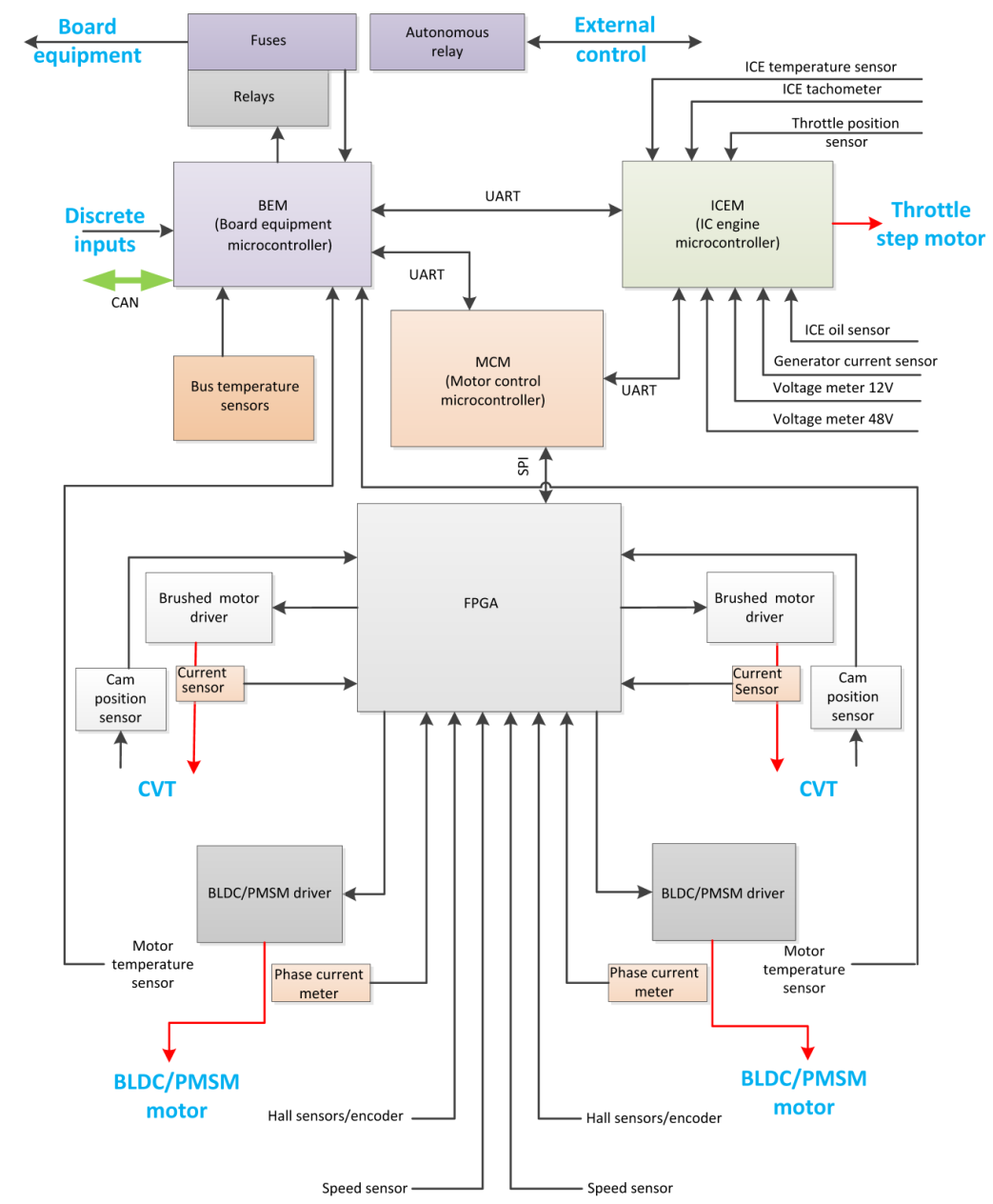 Internal structure of intEn - electric/hybrid vehicle inverter for high torque low voltage applications.