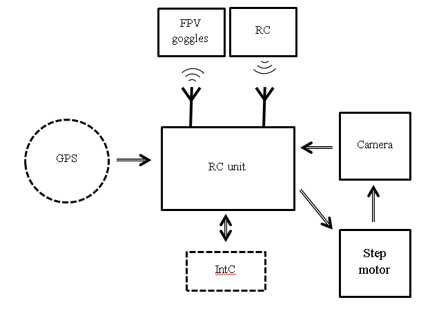 Remote control system structure for electric/hybrid unmanned ground vehicle